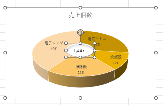 楕円に合計値が表示された3-D円グラフ
