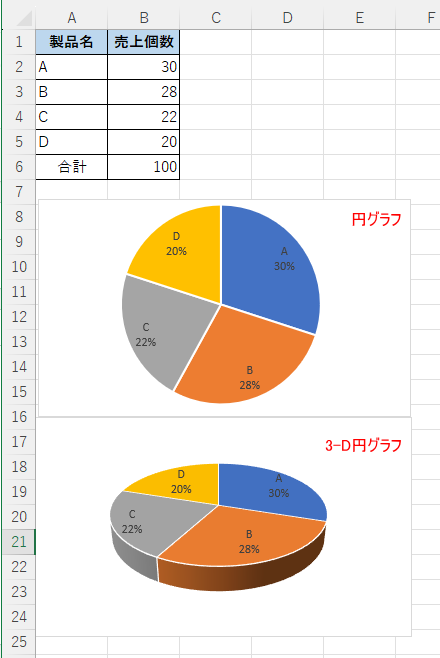 2-D円グラフと3-D円グラフの違い