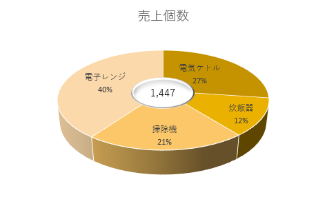 ドーナツ状の3-D円グラフ