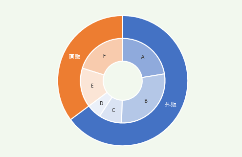 二重ドーナツグラフ