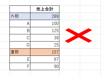 二重ドーナツグラフに適さない表