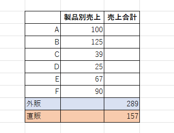 二重ドーナツグラフに適した表
