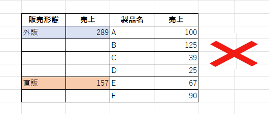 二重ドーナツグラフに適さない表