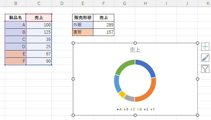 製品別のドーナツグラフ