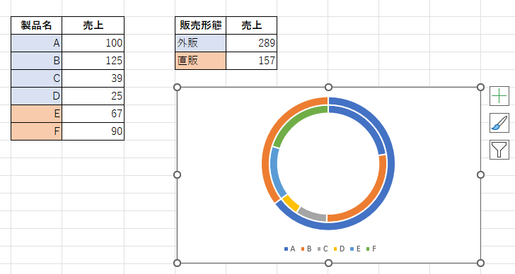 2つの表から二重ドーナツグラフを作成