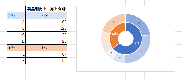 内側と外側のドーナツを入れ替えたグラフの作成