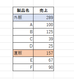 ドーナツグラフの元になる表