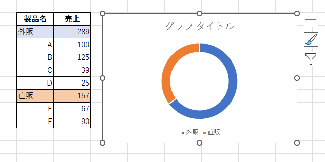 販売形態のドーナツグラフ
