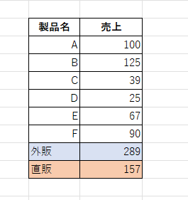 二重ドーナツグラフが作成できない表のつくり
