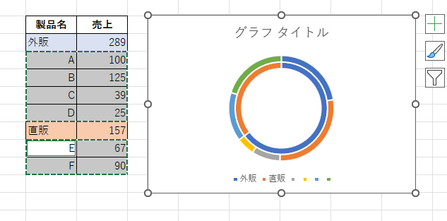 内側に販売形態、外側に製品名の二重ドーナツグラフ