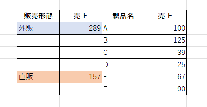 販売形態と製品名が別の系列となっている表