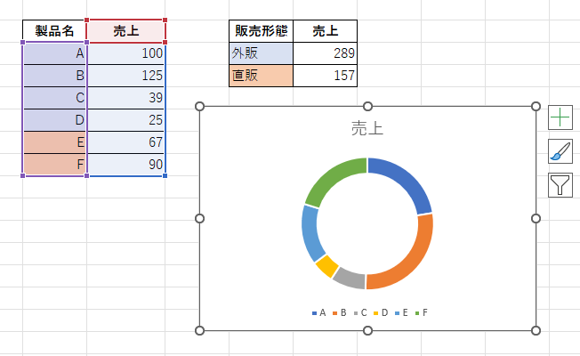 製品別のドーナツグラフ