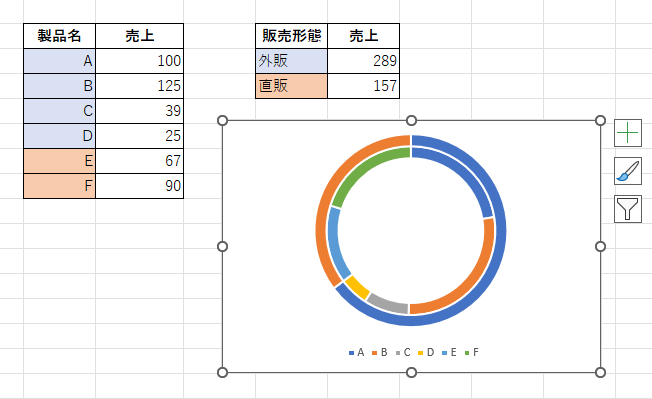 2つの表から二重ドーナツグラフを作成