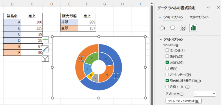 2つの表から作成した二重ドーナツグラフの外側ドーナツの分類名