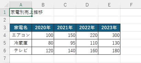 家電別売上推移表