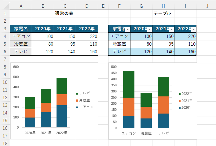 行と列の項目数が同じ表の場合のグラフ（通常の表とテーブルの違い）