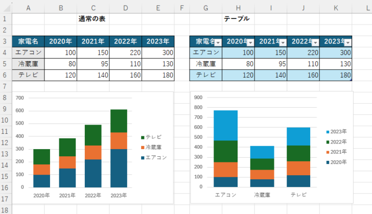 通常の表とテーブルで作成したグラフの違い