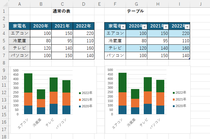 通常の表とテーブルで作成したグラフの違い（通常の表で項目数が多いほうが自動的に横軸になったグラフ）