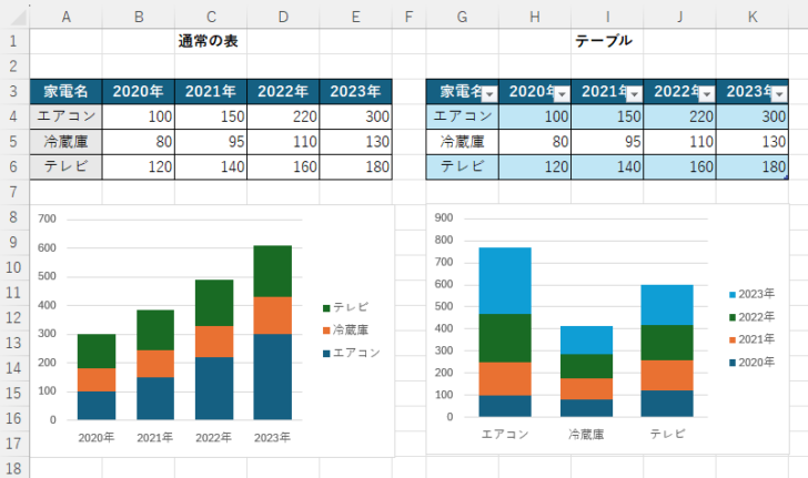 範囲とテーブルで作成したグラフの違い