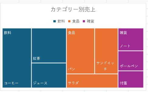 カテゴリの色を変更したツリーマップ
