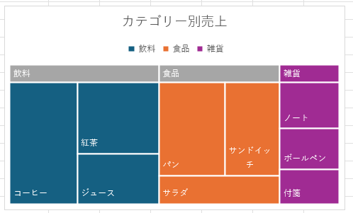 ラベルオプションで［バナー］を選択し、カテゴリの色を変更したツリーマップ