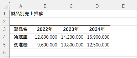 グラフ元の表