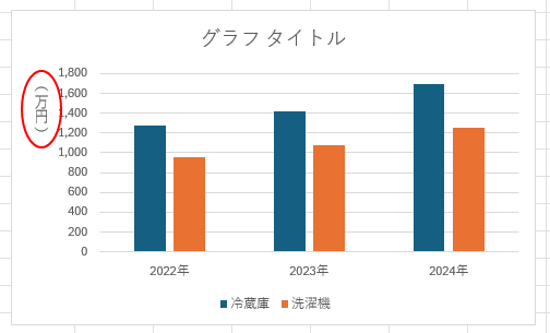 ラベルを［（万円）］に変更した集合縦棒グラフ
