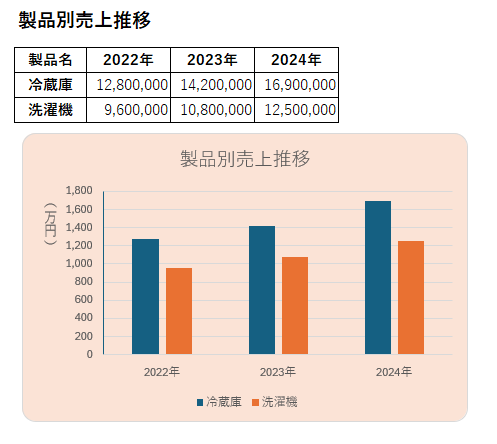 数値軸を万単位に変更した集合縦棒グラフ