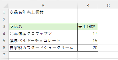 長い小目名のグラフの元表