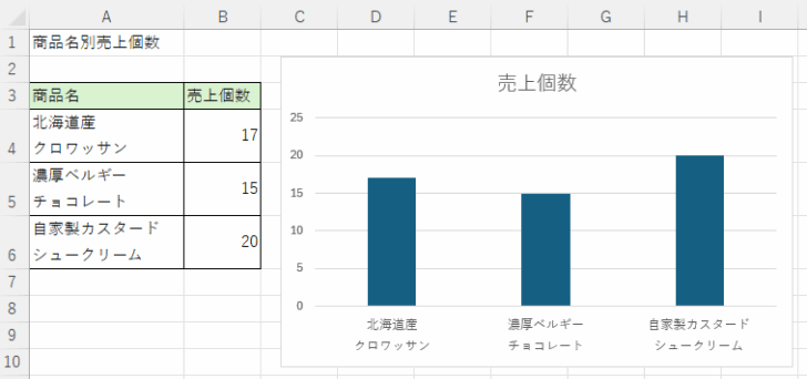 表もグラフも項目名が改行されたグラフ