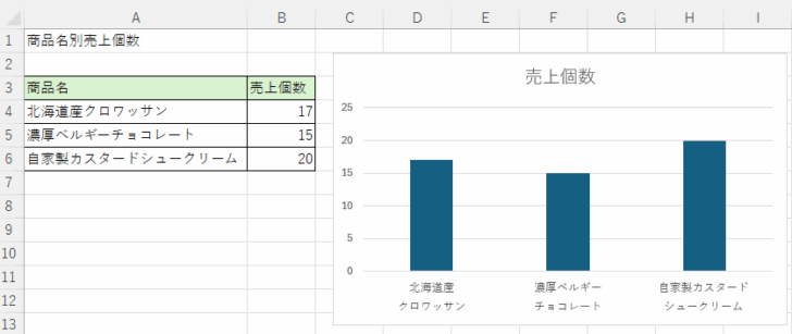 表の項目は1行表示でグラフの項目名は改行されたグラフ