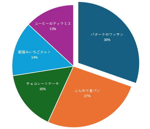 1つのデータ要素を切り出した円グラフ