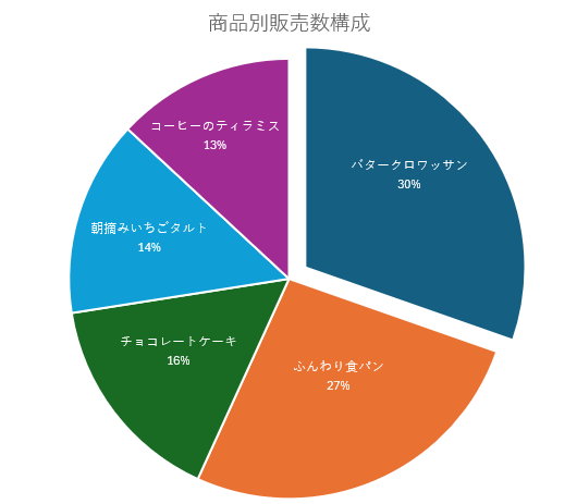 グラフタイトルを入力した円グラフ