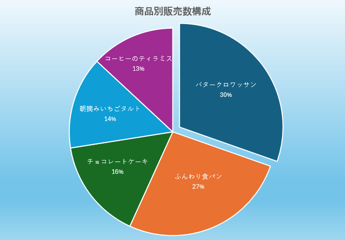 商品別販売数構成の円グラフ