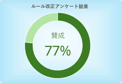 中央に［項目名］と［割合］を大きく表示したドーナツグラフ