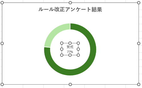 ［賛成］のデータラベルをドーナツグラフの中央に配置