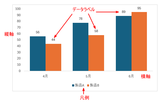 レイアウト4を適用したときのグラフとグラフ要素