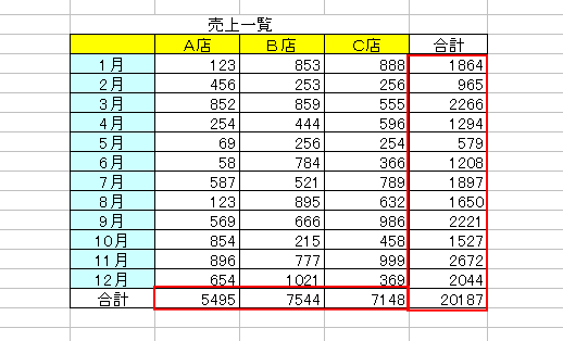 縦横の合計値が表示された表