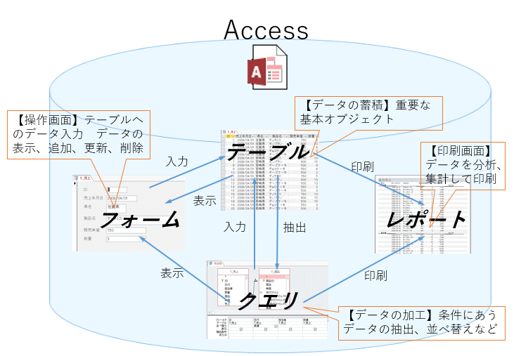 Accessの全体構成とデータベース作成の流れ