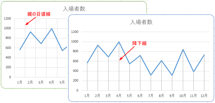 折れ線グラフに縦の目盛線や降下線を表示する Excel 16 初心者のためのoffice講座