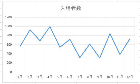 折れ線グラフに縦の目盛線や降下線を表示する Excel 16 初心者のためのoffice講座