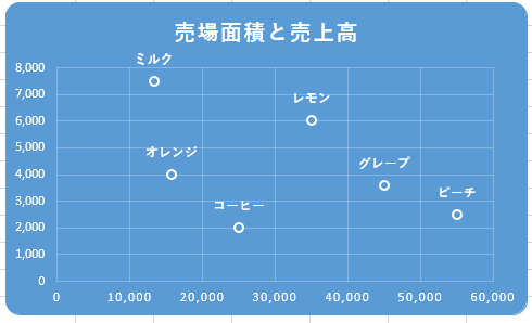 散布図のラベル表示はラベルオプションの セルの値 で設定 Excel 16 初心者のためのoffice講座