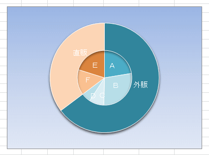 ドーナツグラフの中に円グラフがあるグラフの作成方法 Excel 2010 初心者のためのoffice講座