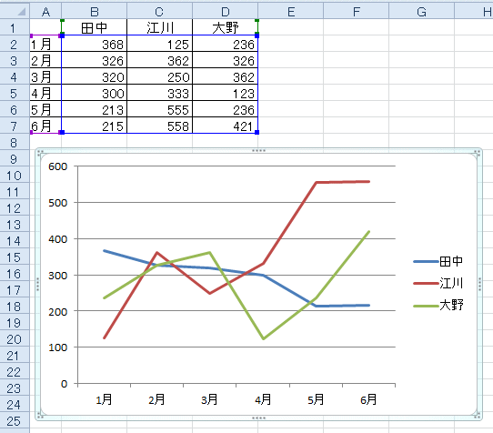 グラフ凡例の順序を変更する Excel 10 初心者のためのoffice講座