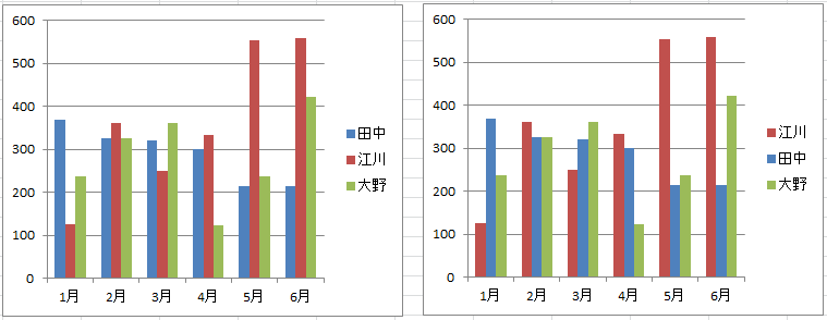 グラフ凡例の順序を変更する Excel 10 初心者のためのoffice講座