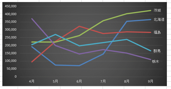 折れ線グラフに系列名をつける Excel 13 初心者のためのoffice講座