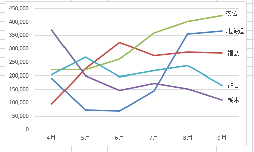 折れ線グラフに系列名をつける Excel 13 初心者のためのoffice講座