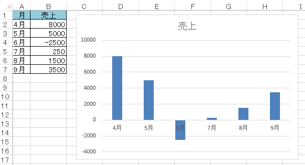 マイナス値まであるグラフで横軸を下へ移動する Excel 13 初心者のためのoffice講座