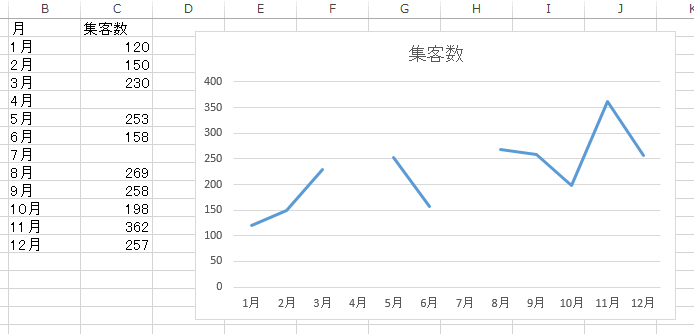 折れ線グラフを途切れさせない データ要素を線で結ぶ Excel 2013 初心者のためのoffice講座