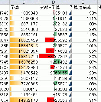 条件付き書式のデータバーにマイナスの値も表示可能  Excel 2010 